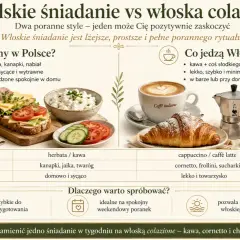 Polskie śniadanie vs włoska colazione: jajecznica i kanapki kontra cornetto i cappuccino. Pomysł na śniadanie to włoska kawa i słodkości.