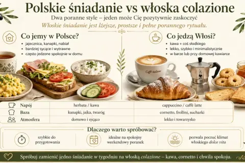 Polskie śniadanie vs włoska colazione: jajecznica i kanapki kontra cornetto i cappuccino. Pomysł na śniadanie to włoska kawa i słodkości.