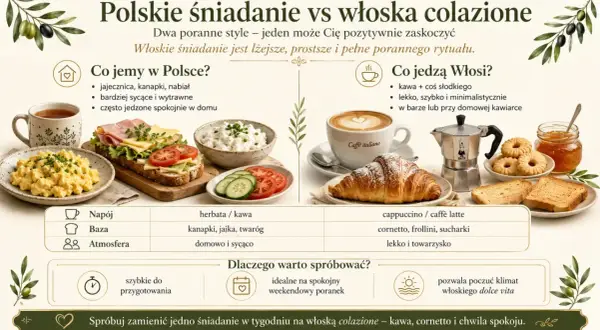 Polskie śniadanie vs włoska colazione: jajecznica i kanapki kontra cornetto i cappuccino. Pomysł na śniadanie to włoska kawa i słodkości.